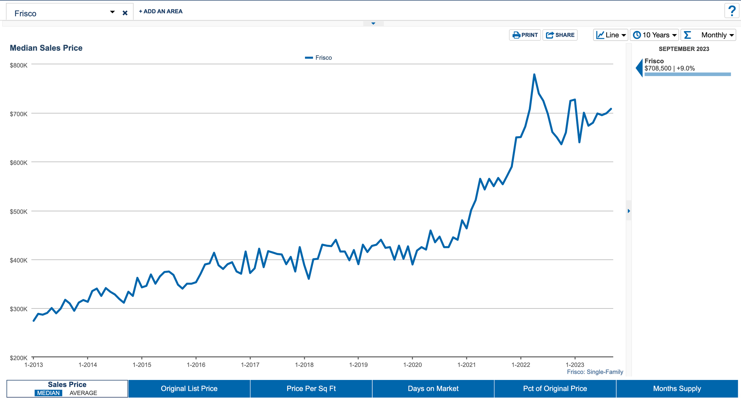  Frisco Texas 10 Year Median Sales Price History 