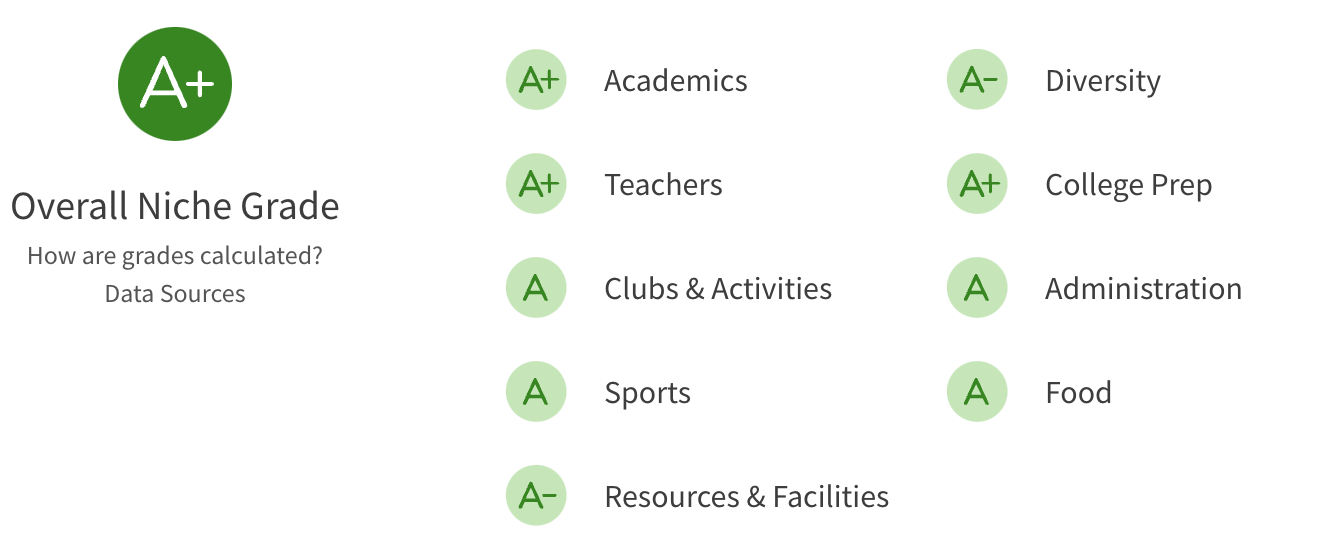  Grapevine Colleyville ISD Schools Ratings per niche.com 