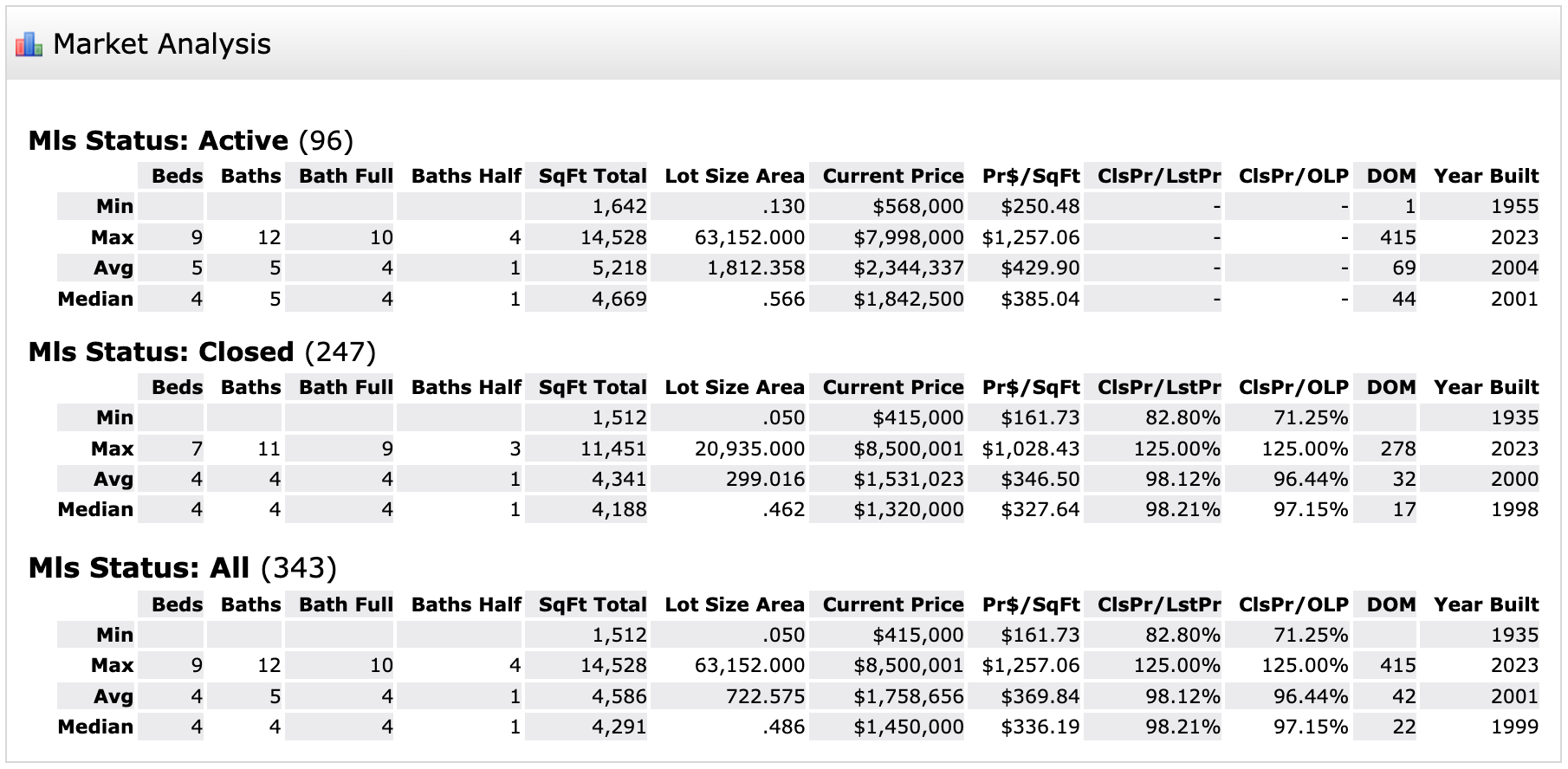  Southlake Texas Housing Market Analysis Fall 2023 
