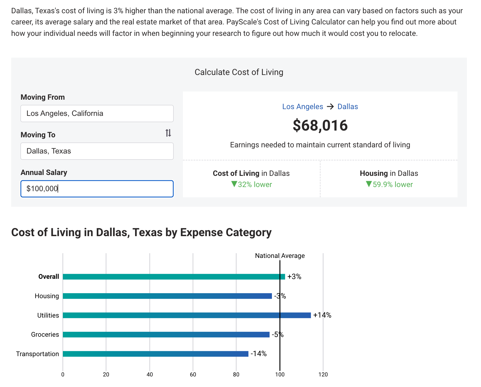  $100,000 Salary Comparison Los Angeles CA to Dallas TX - Payscale.com 