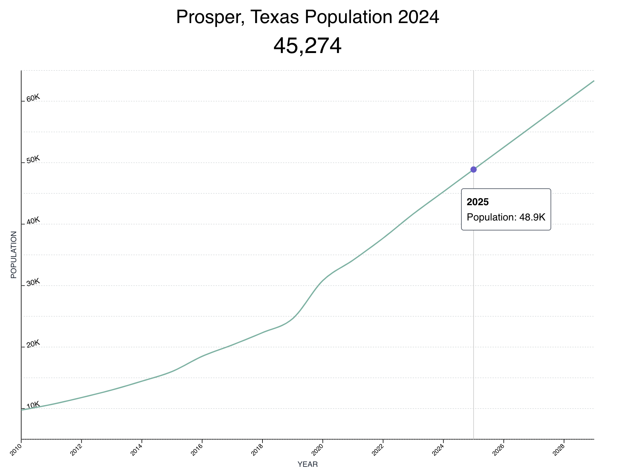  Prosper Texas Population 2024 