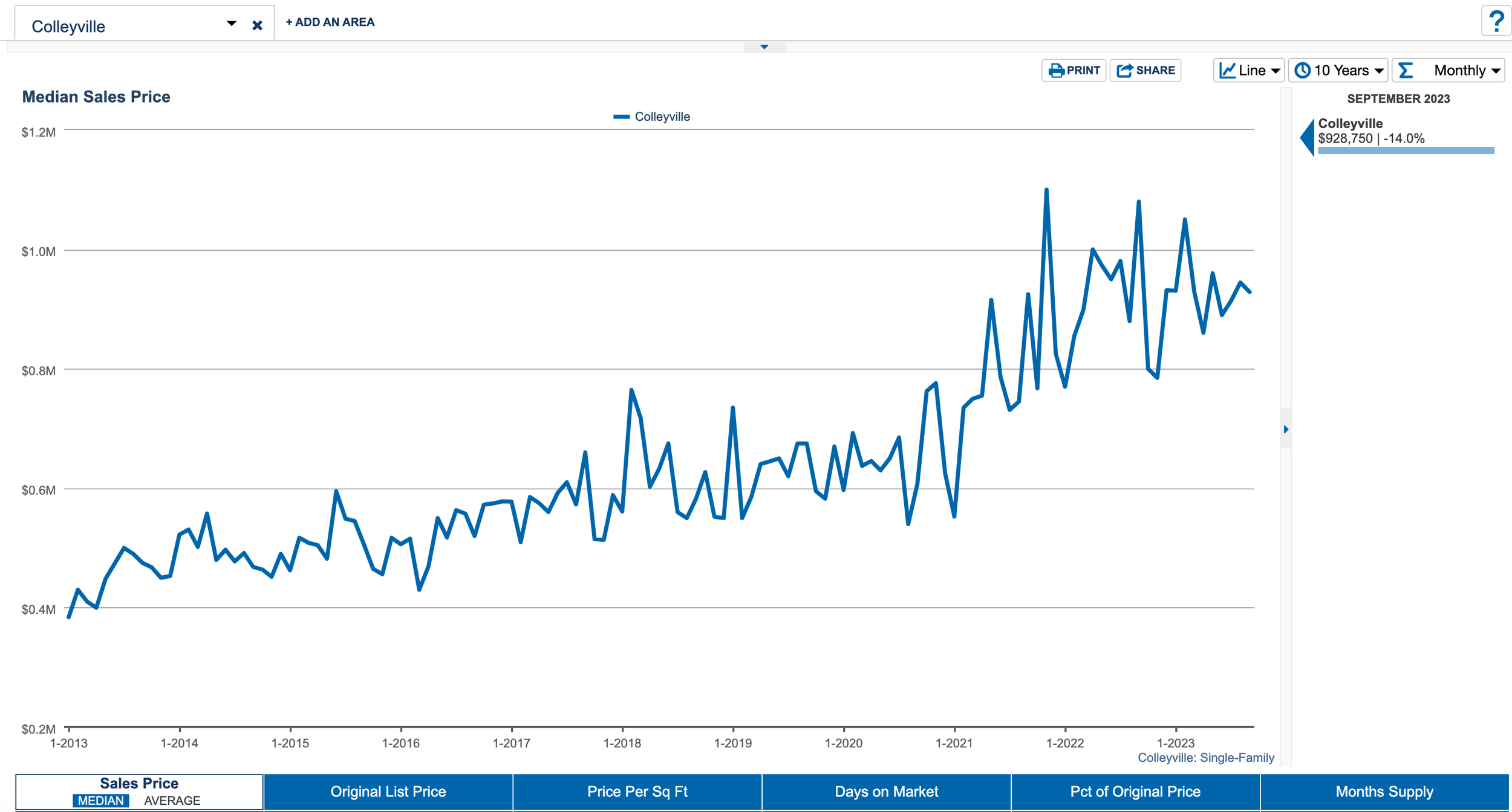  10 Year Median Sales Price History for Colleyville Texas 