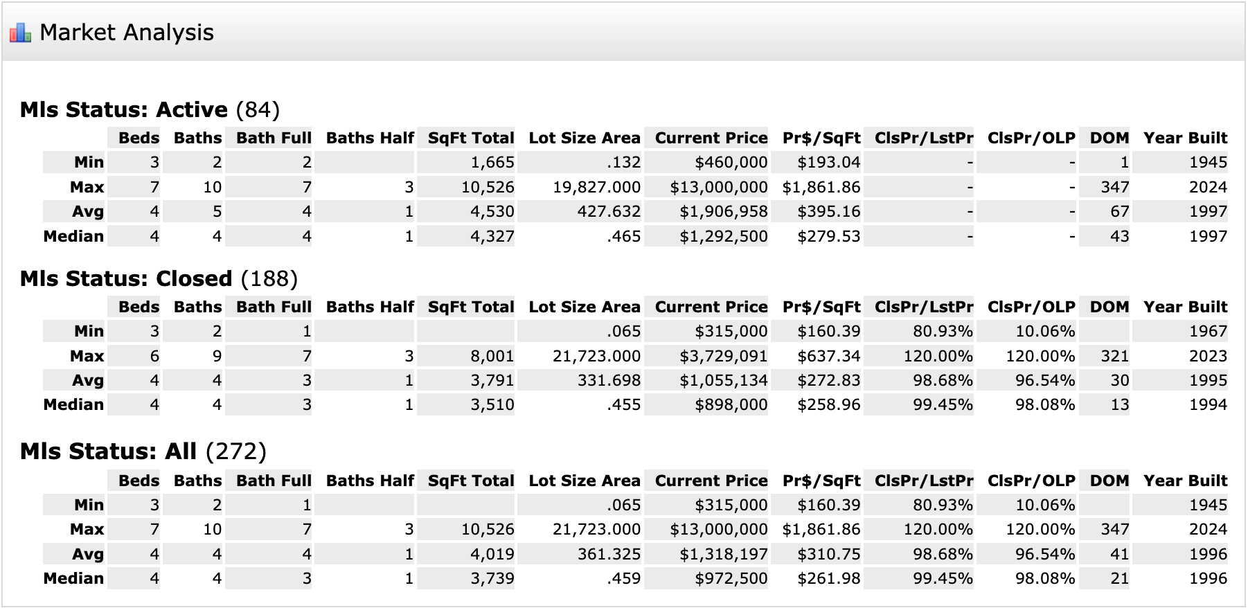  Colleyville Texas Housing Market Analysis Fall 2023 