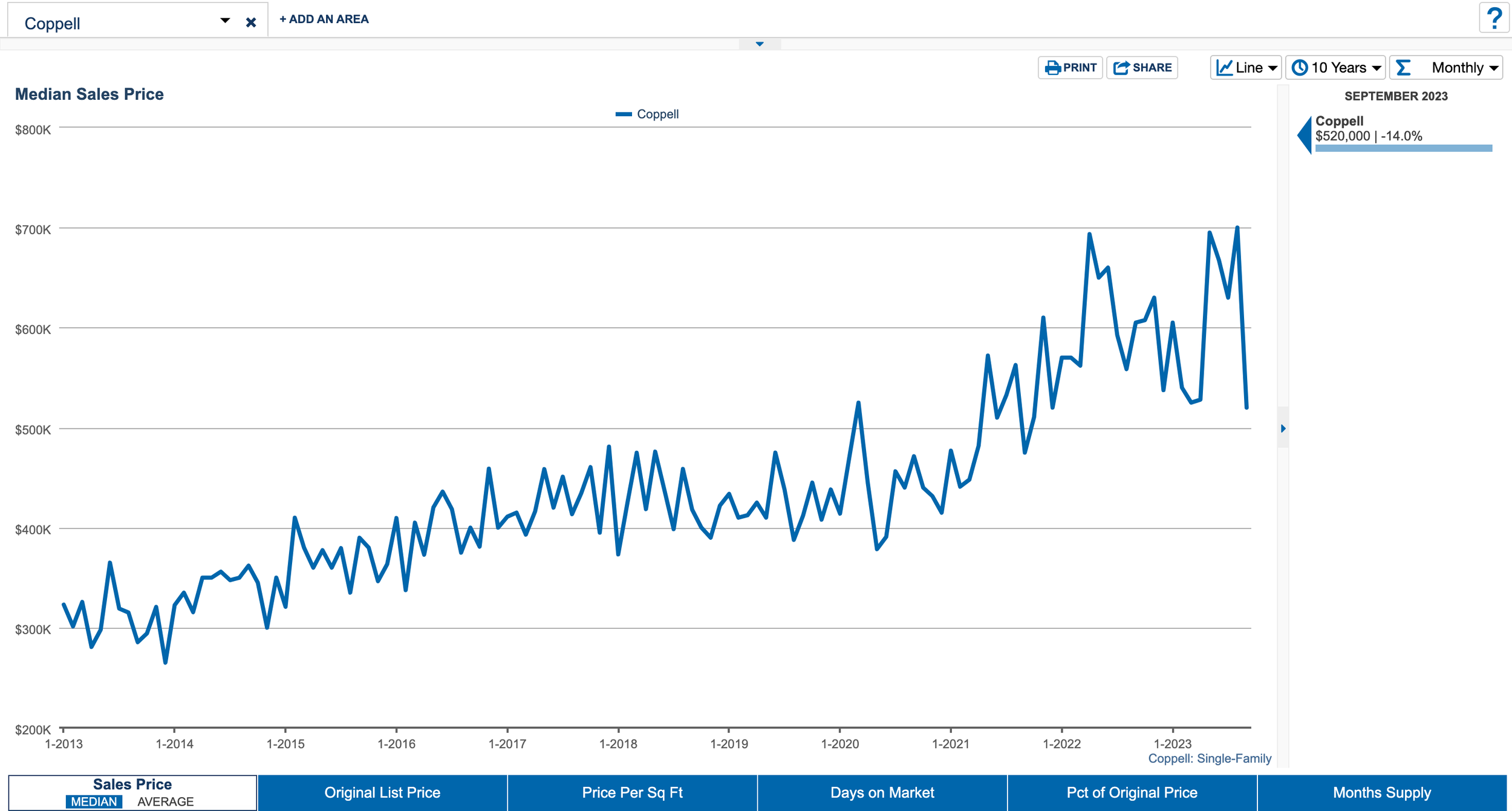  Coppell Texas 10 Year Median Sales Price History 
