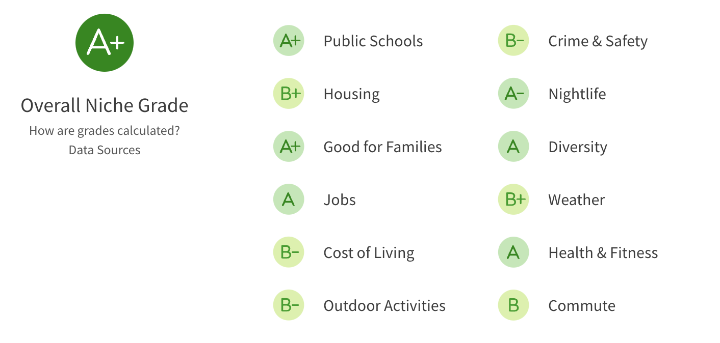  Coppell Texas Overall Rating from niche.com 