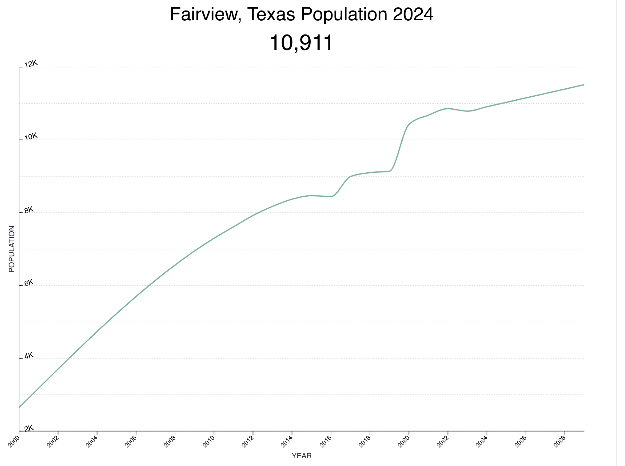  Fairview Texas Population from worldpopulationreview.com 