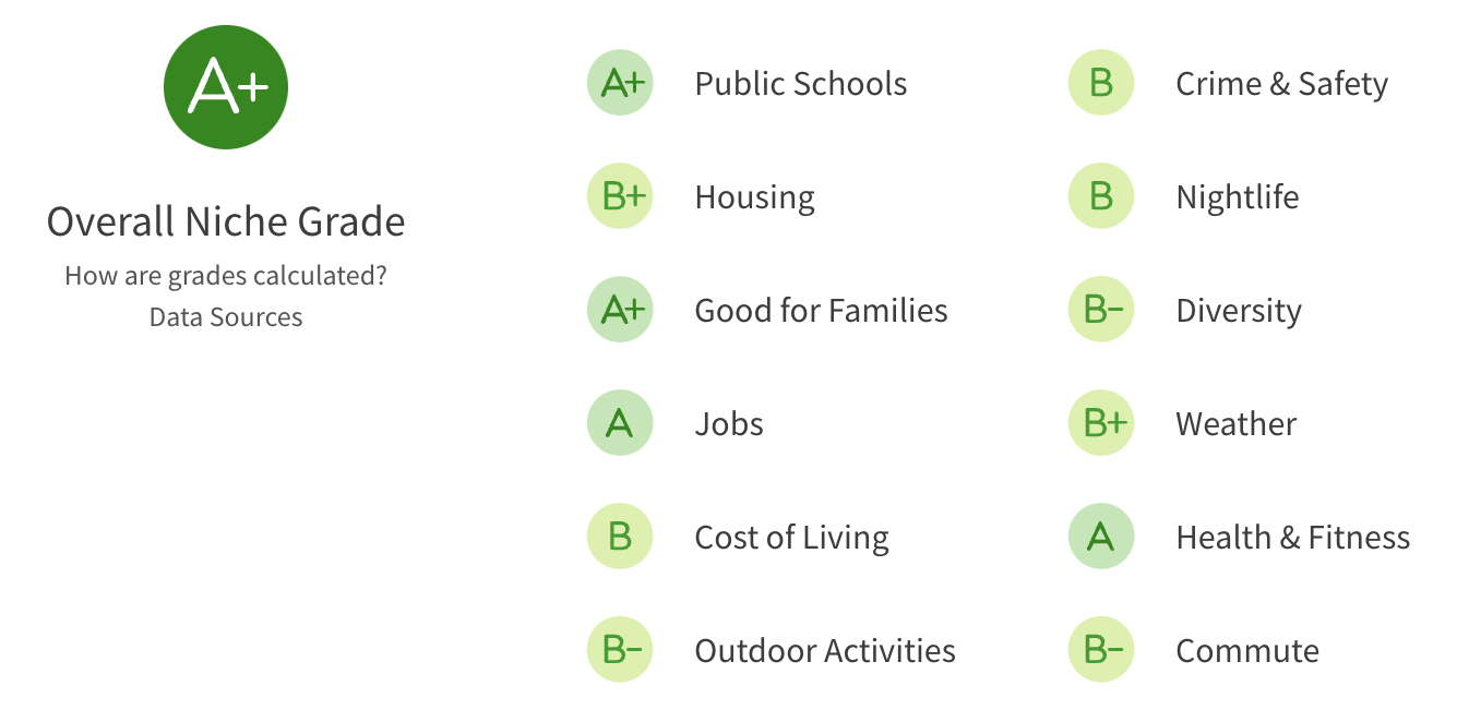  Colleyville TX Overall Ratings from niche.com 