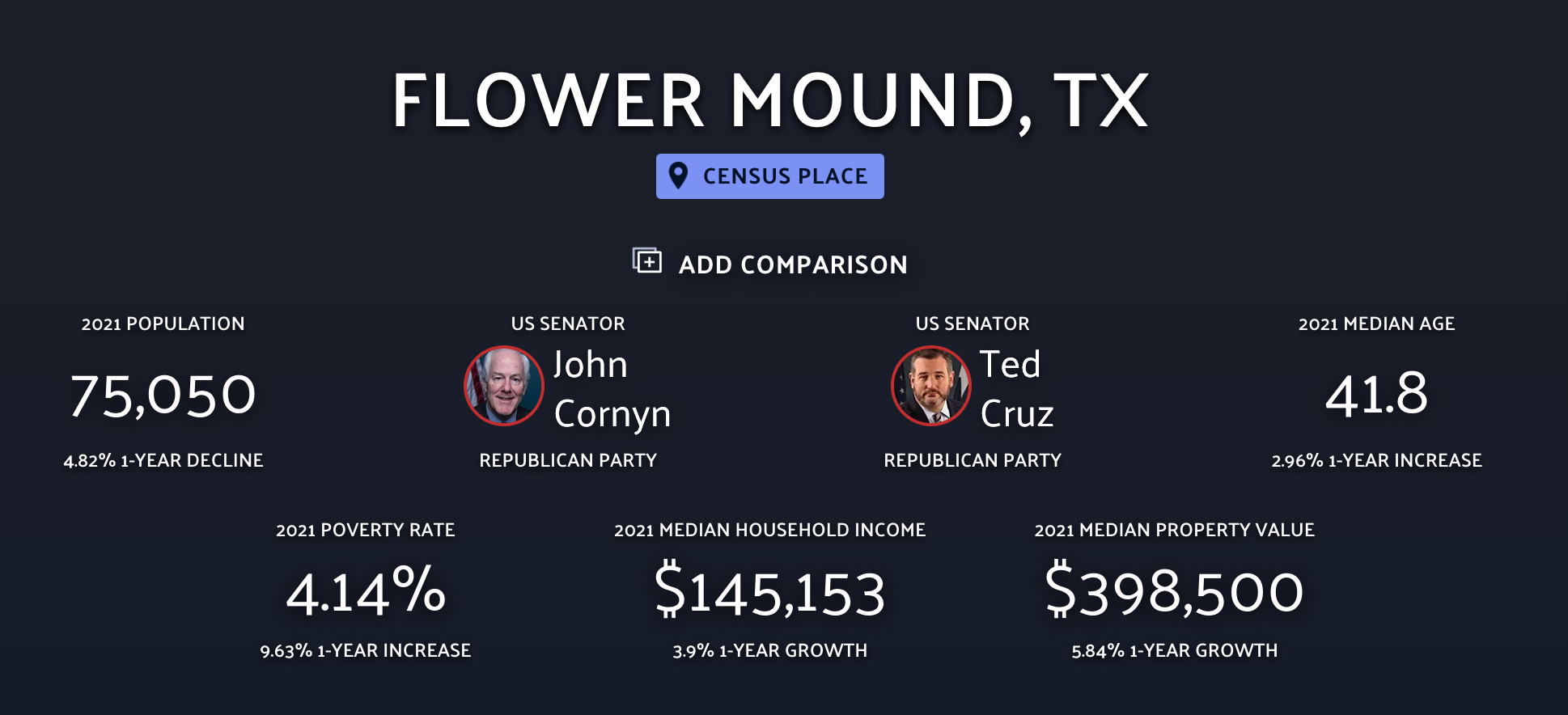  Flower Mound Texas 2020 Census Data from data.io 