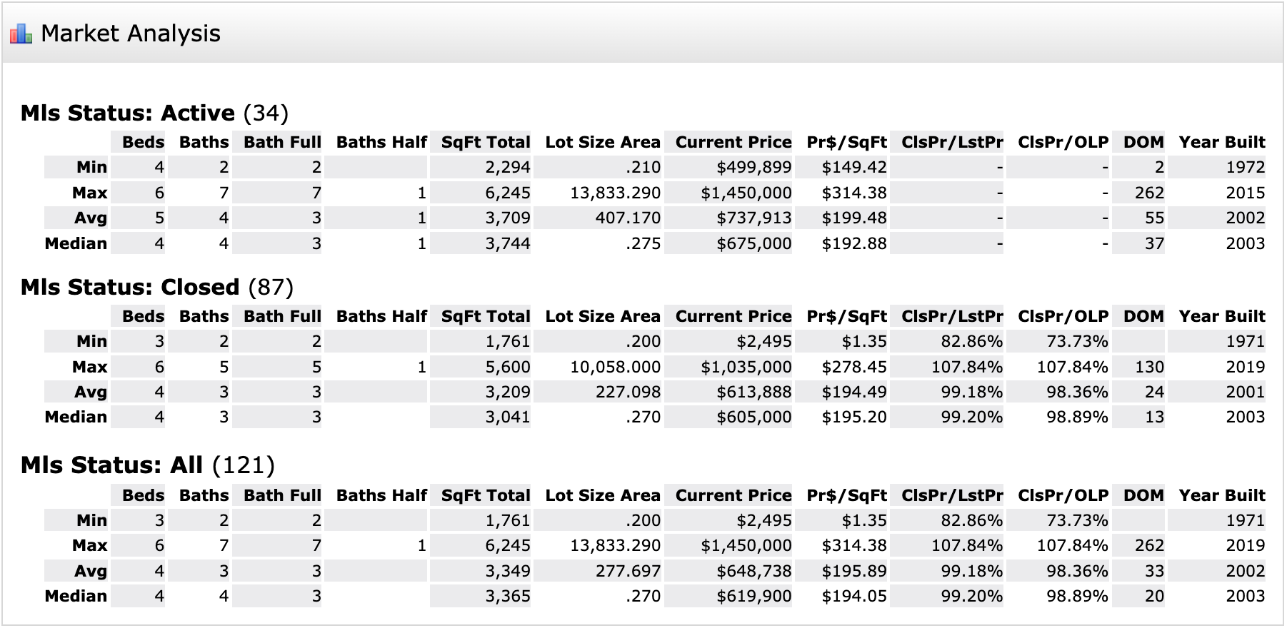  Murphy Texas Housing Market Analysis Fall 2023 