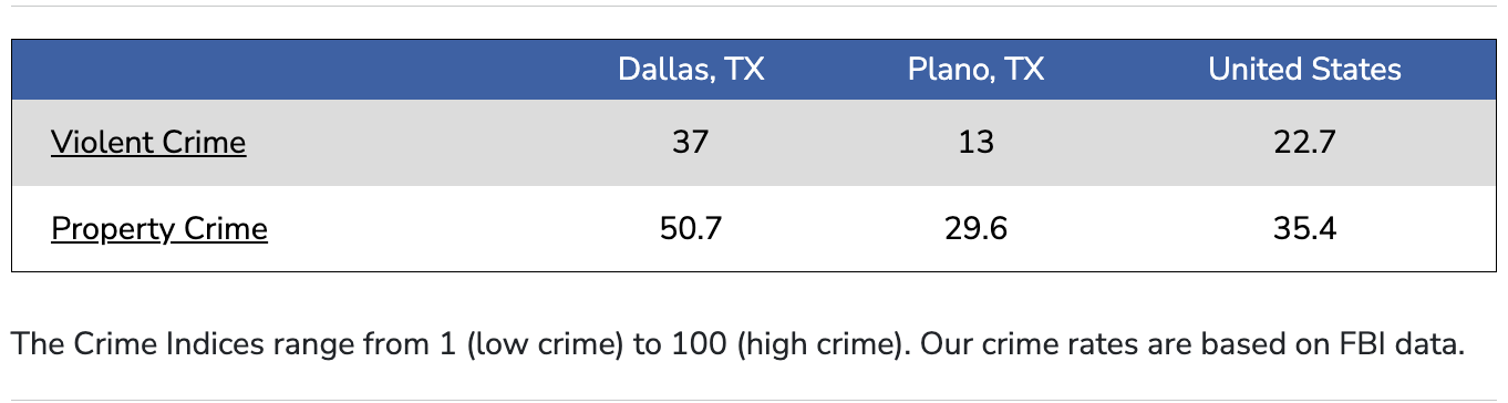  Plano Texas Crime Ratings 2024 from BestPlaces.net 