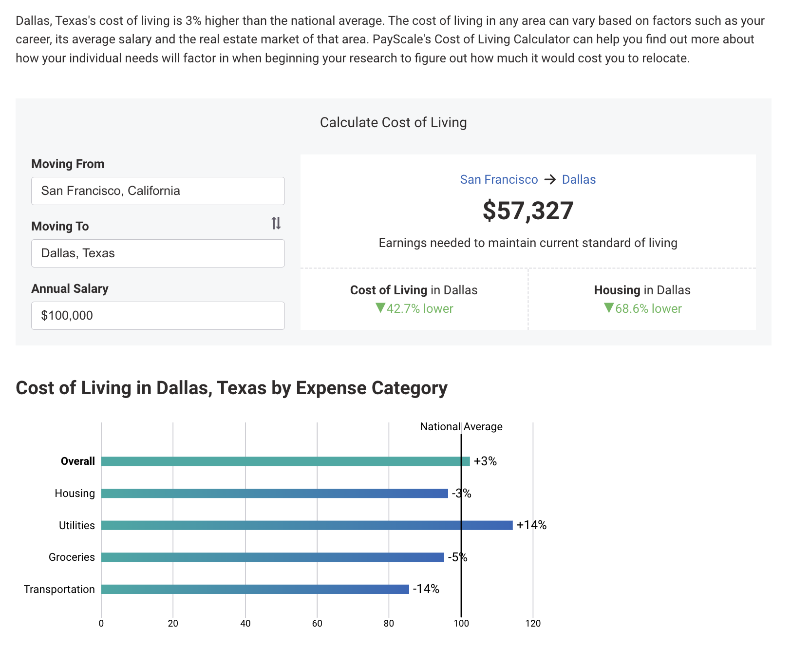  $100,000 Salary Comparison San Francisco CA to Dallas TX - Payscale.com 