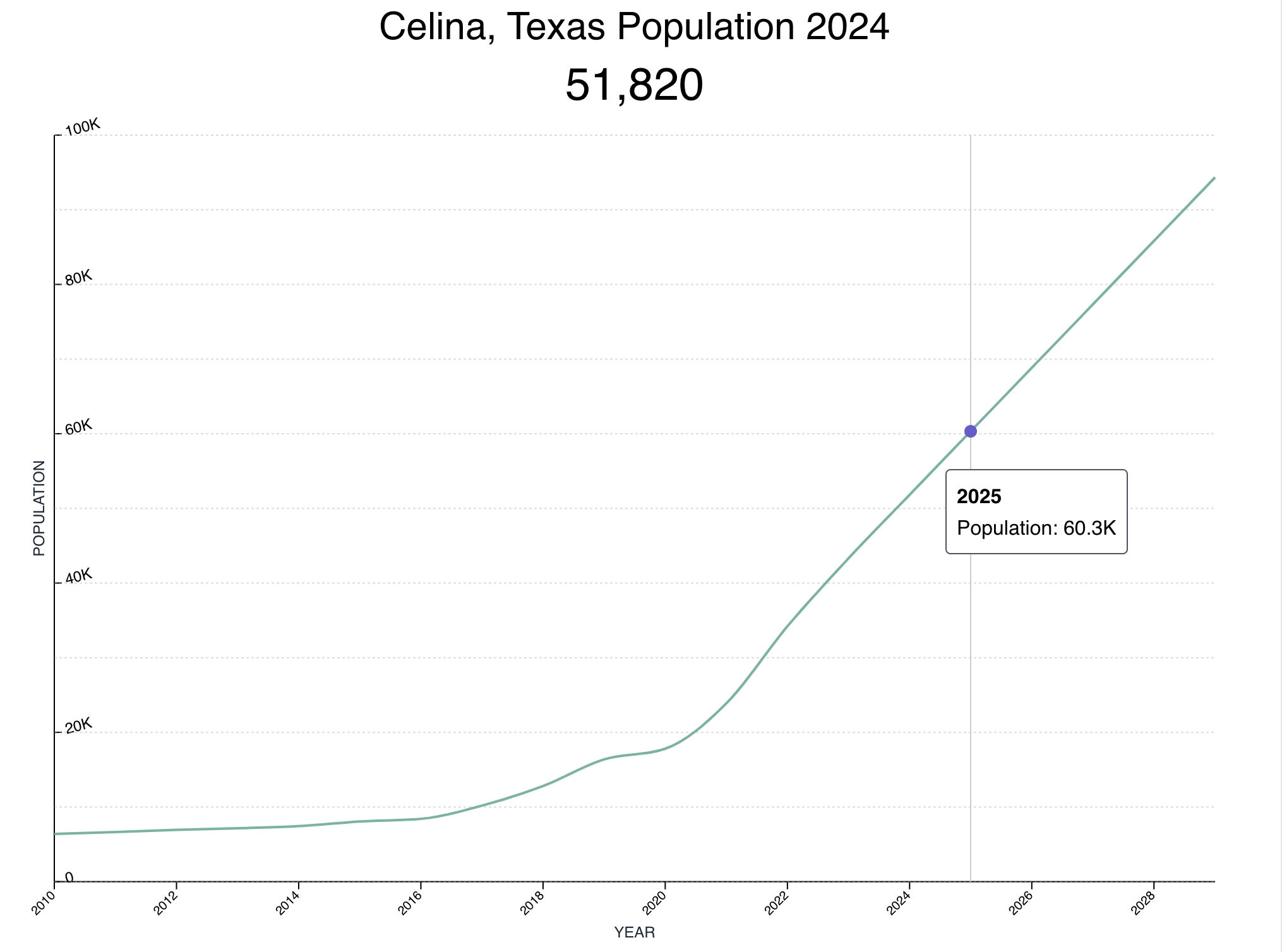  Celina Texas Population Estimates 2024 