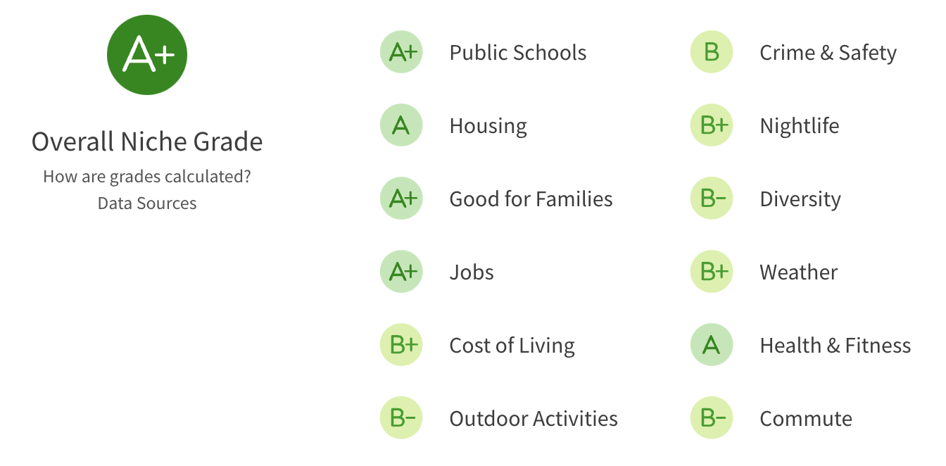  Southlake Texas Overall Rating from niche.com 