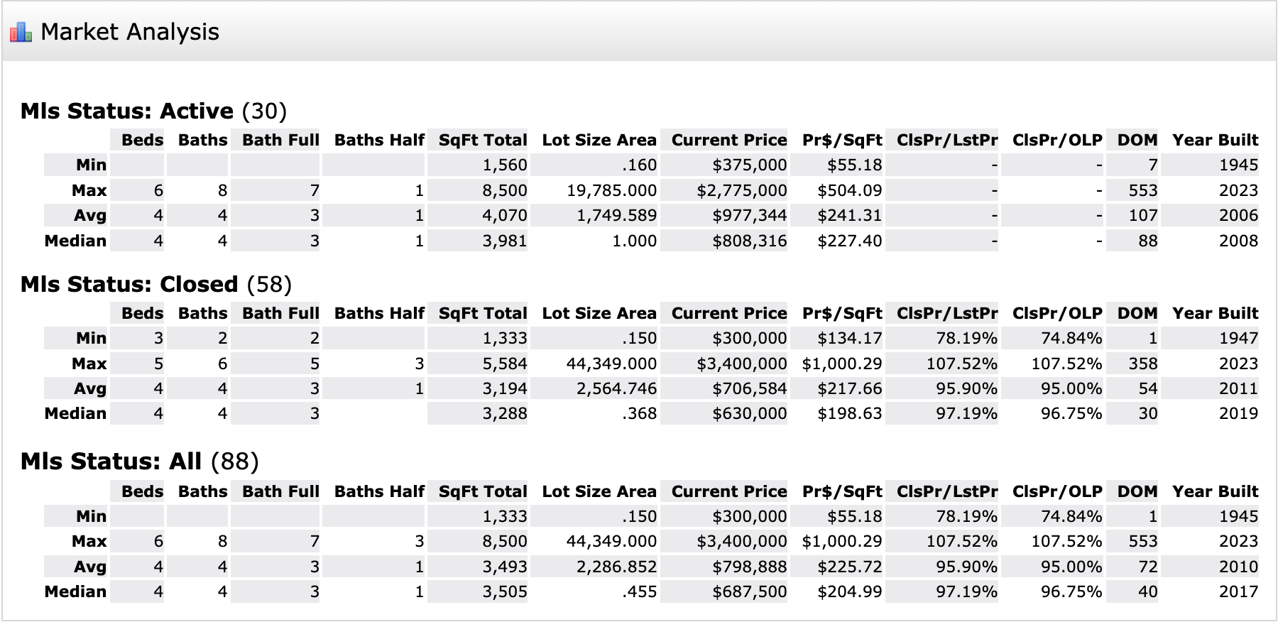  Sunnyvale TX Housing Market Analysis Fall 2023 