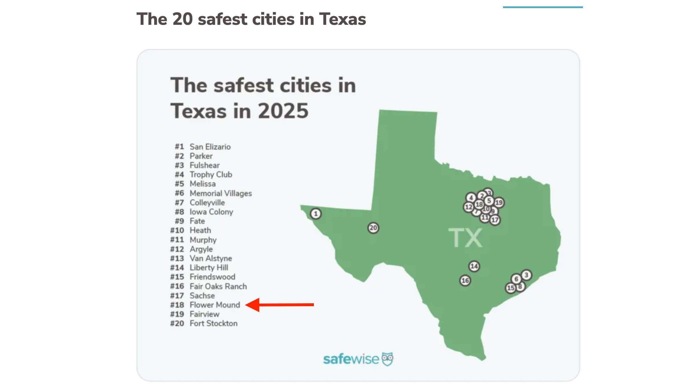  Flower Mound Texas Ranks 18th in the top 20 Safest Cities in Texas in 2025 article ( safewise.com ) 