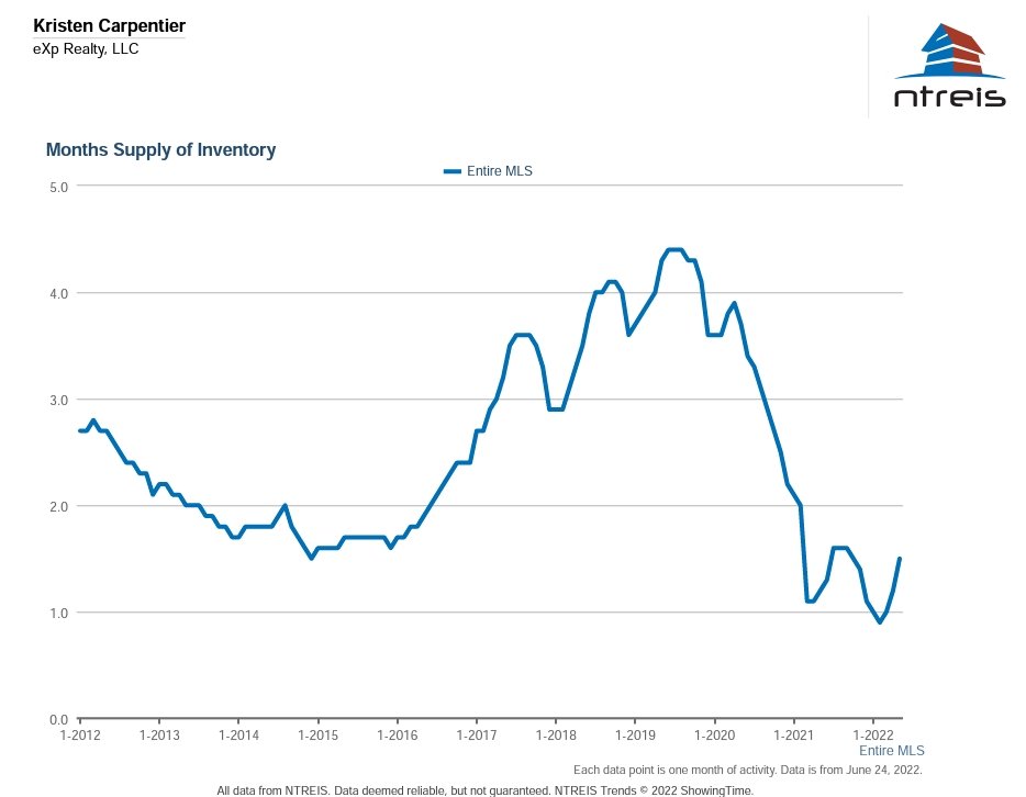 Is it the Worst Time to Buy in Dallas?