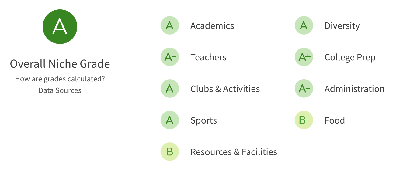  Lewisville ISD Overall School District Rating from niche.com 