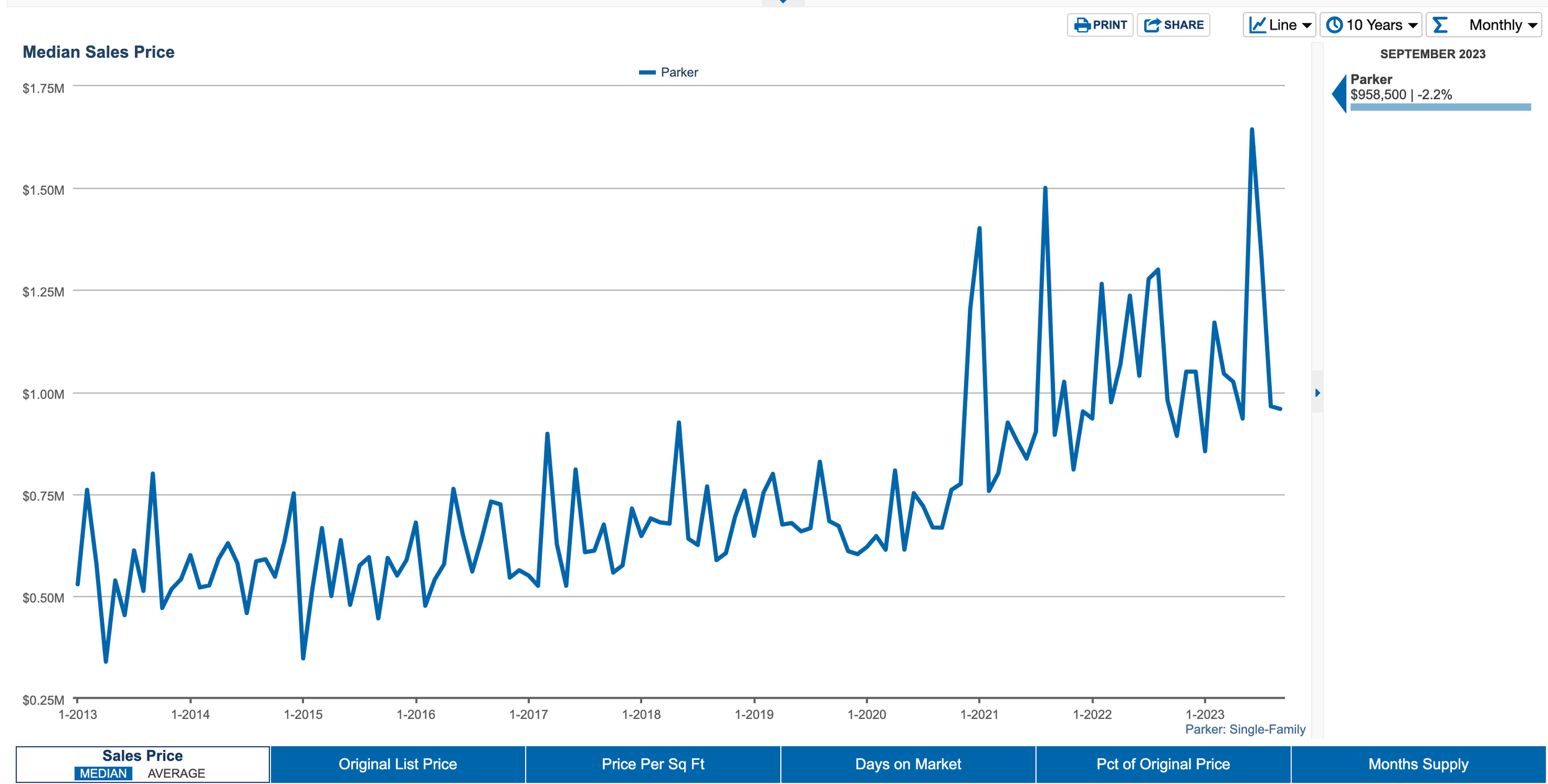  10 Year Median Sales Price History of Parker Texas 
