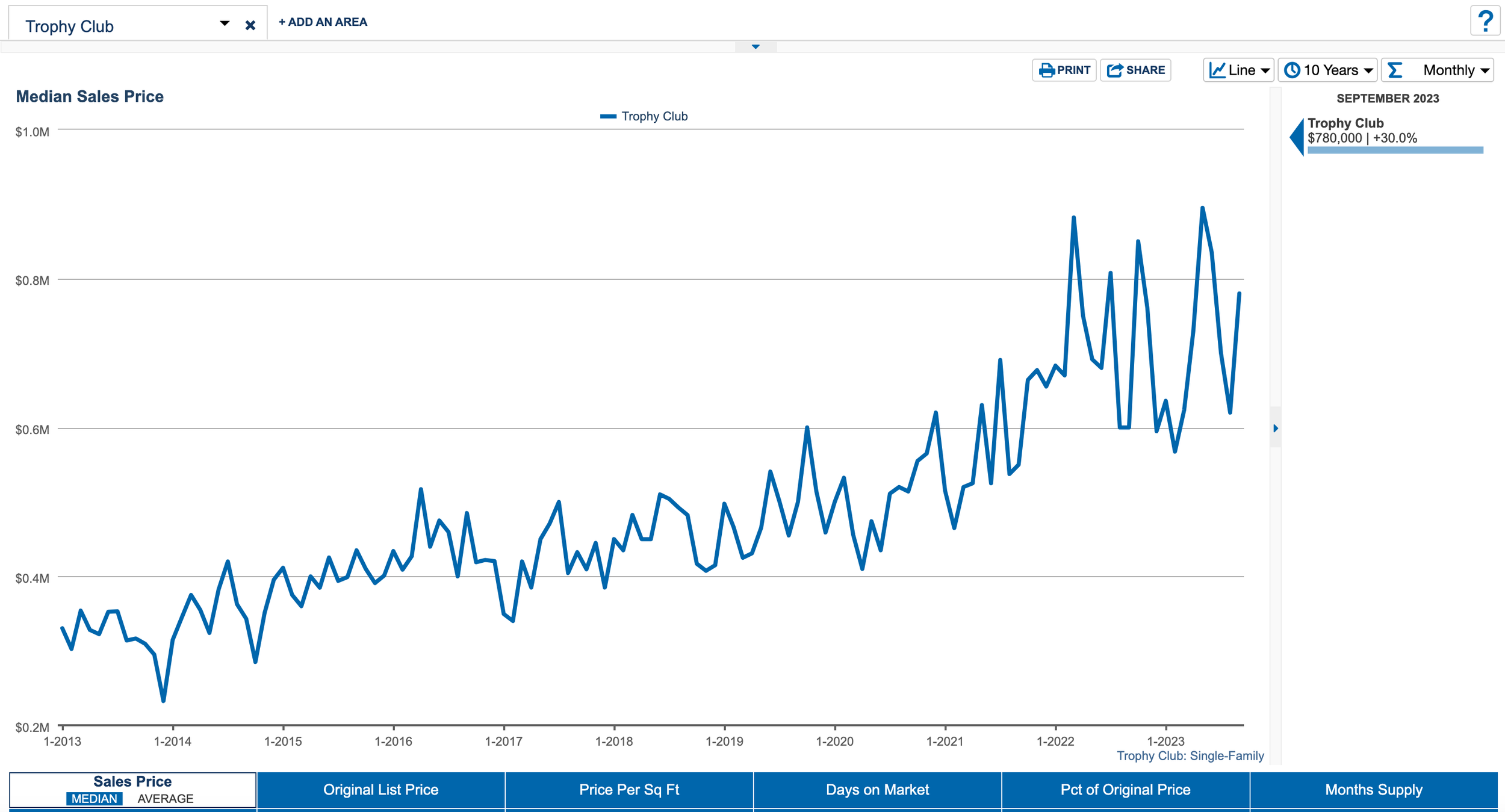  Trophy Club 10 Year Median Sales Price History 