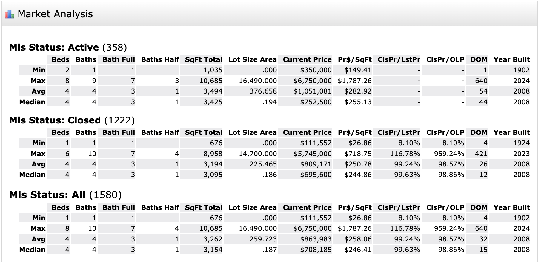 Frisco Texas Housing Market Analysis Fall 2023 