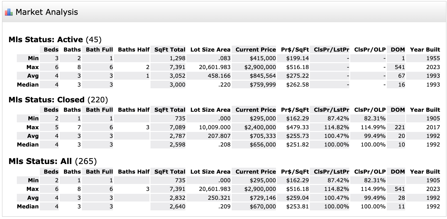  Coppell Texas Housing Market Analysis Fall 2023 