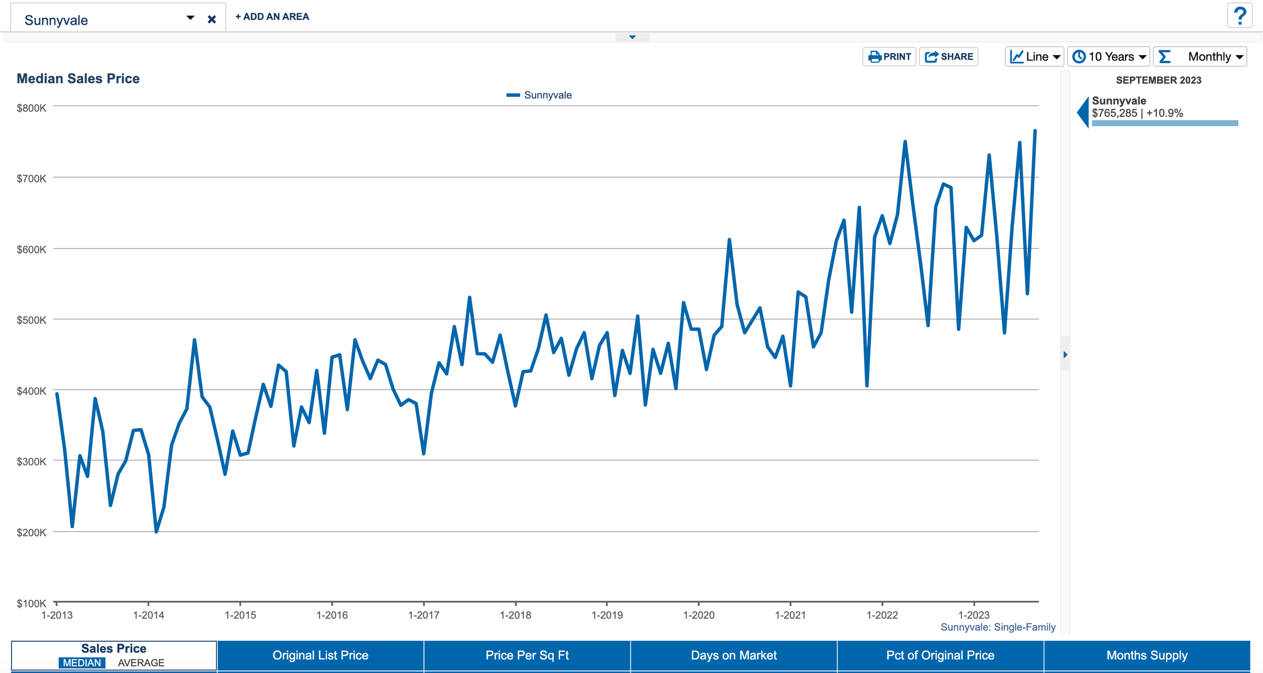  10 Year Median Sales Price History of Sunnyvale TX 