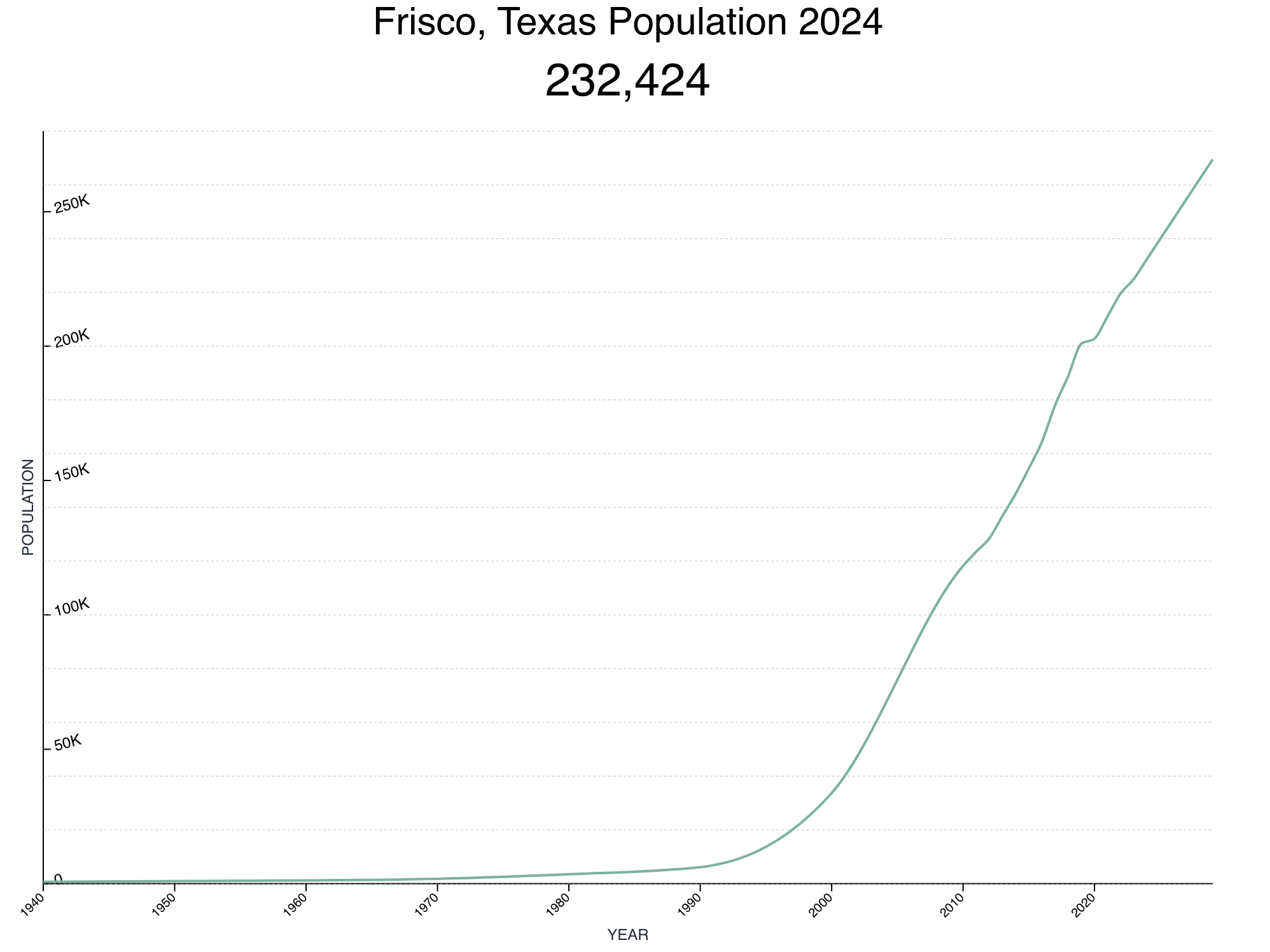  Frisco Texas Population Estimate 2024 from worldpopulationreview.com 