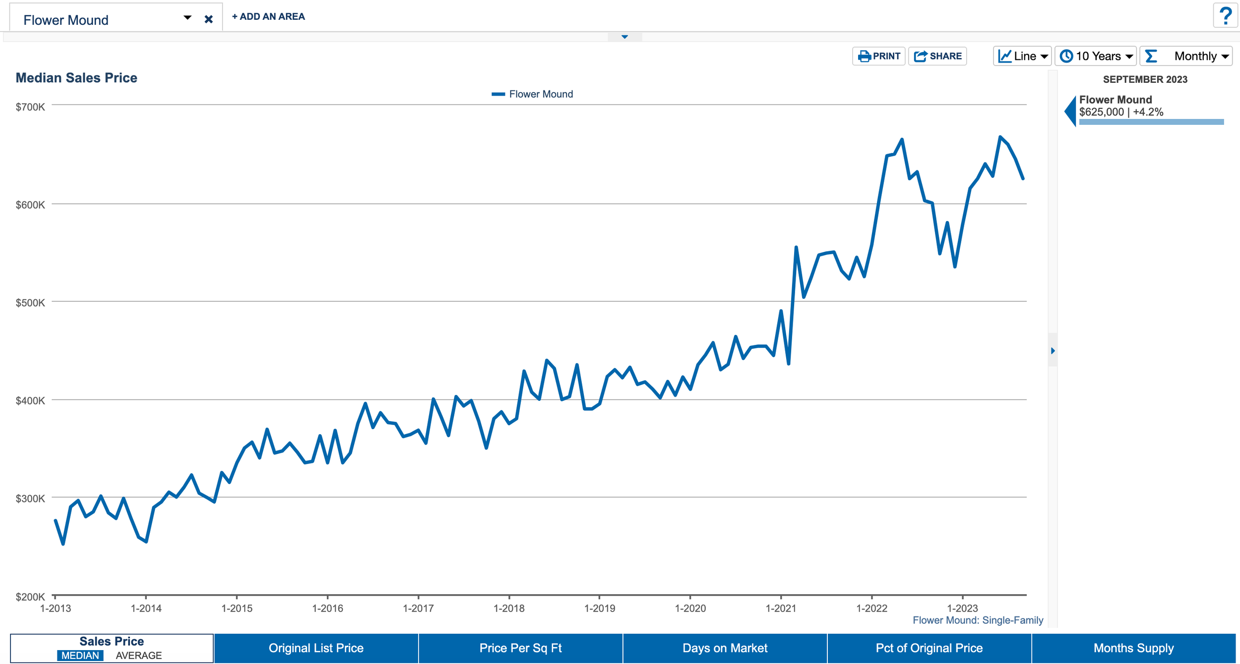  Flower Mound TX 10 Year Median Sales Price History 