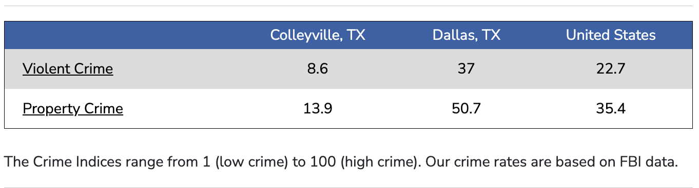  2024 Crime Rating for Colleyville Texas from BestPlaces.net 