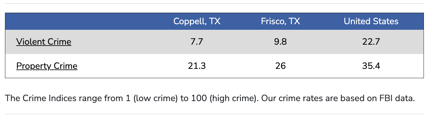  Coppell Texas Crime Rating BestPlaces.net 2024 Safer Than Frisco Texas 