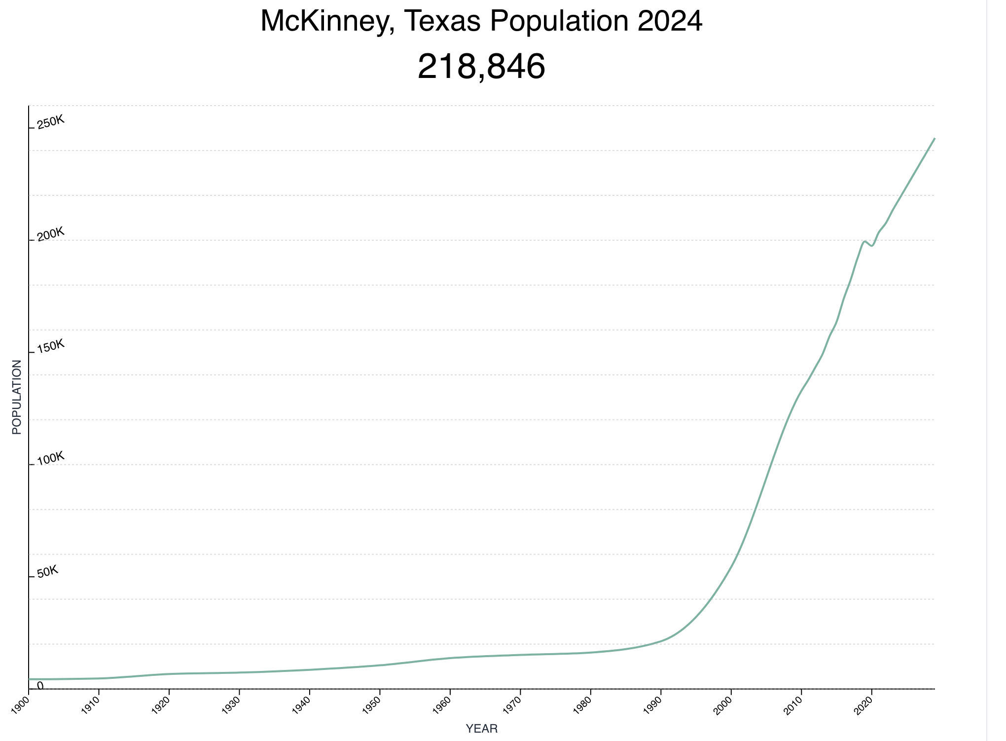  Mckinney Texas Population Estimated 2024 worldpopulationreview.com 