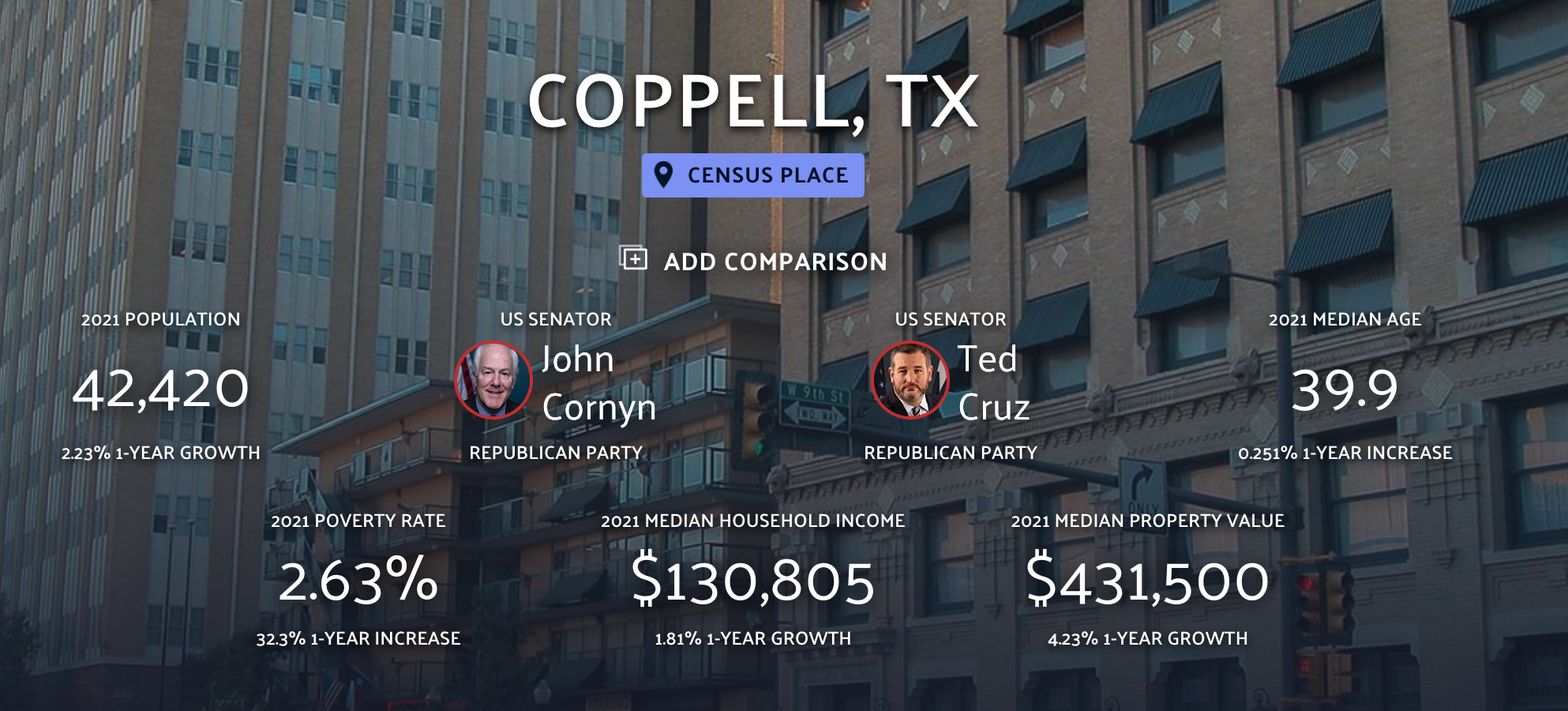  Coppell Texas 2020 Census Data from data.io 