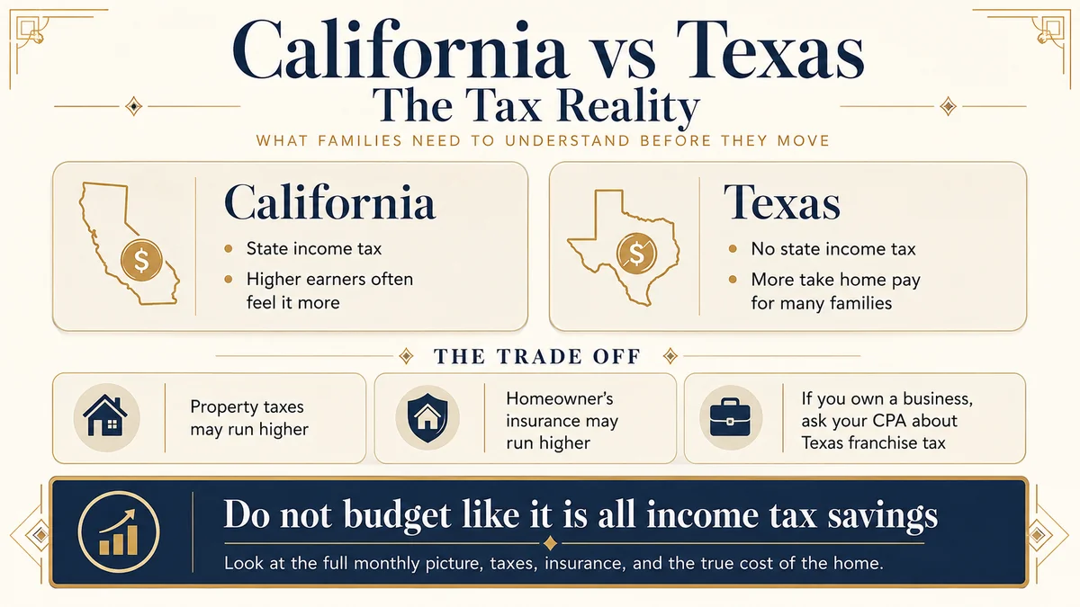 Side-by-side comparison of California and Texas tax reality for relocating families