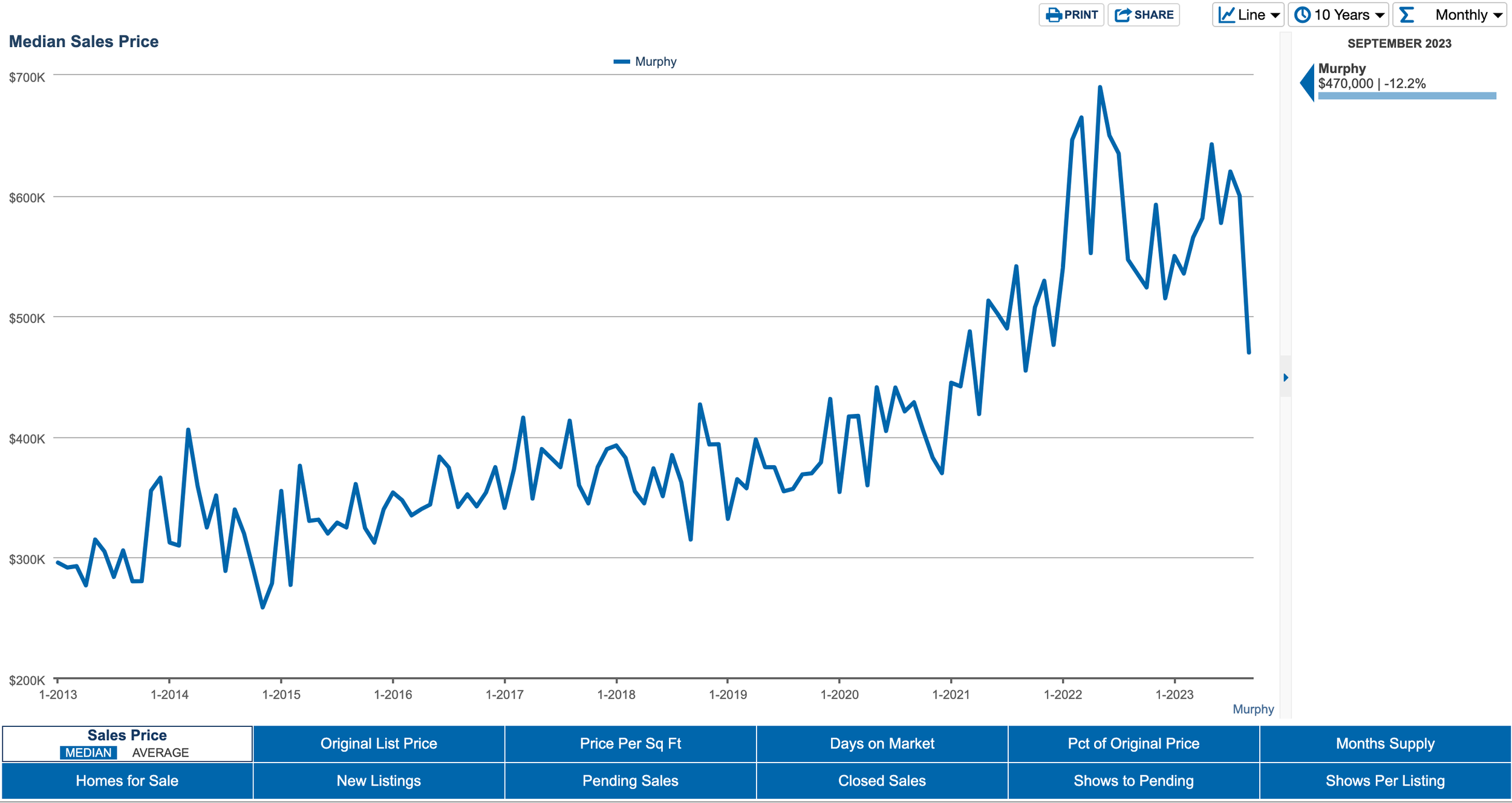  Murphy Texas 10 Year Median Sales History 
