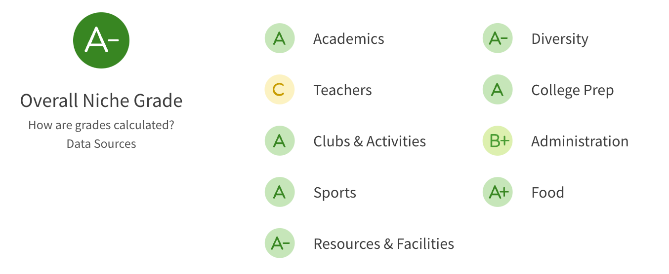  Northwest ISD School District Rating from niche.com 