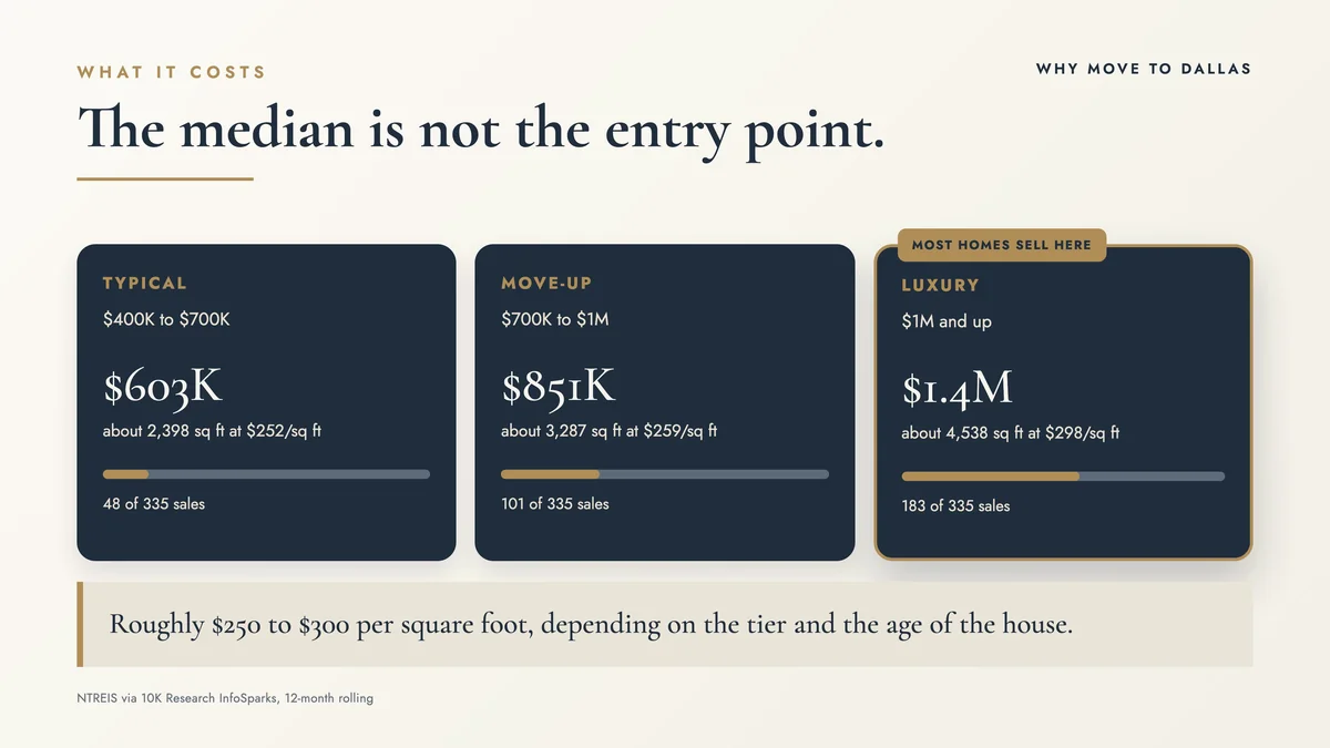Colleyville home price tiers showing typical, move up and luxury bands with median price, size and price per square foot