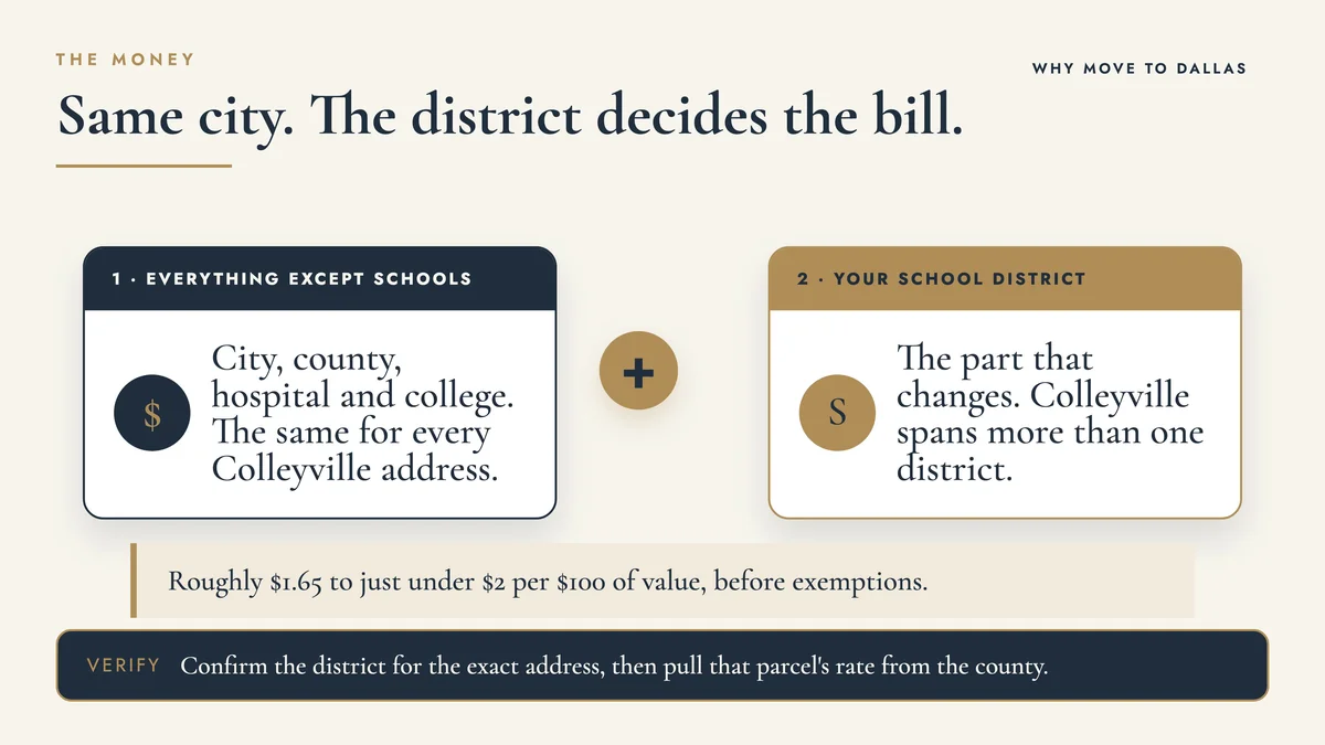 Colleyville property tax breakdown showing the shared city and county rates plus each school district rate on a $1M home