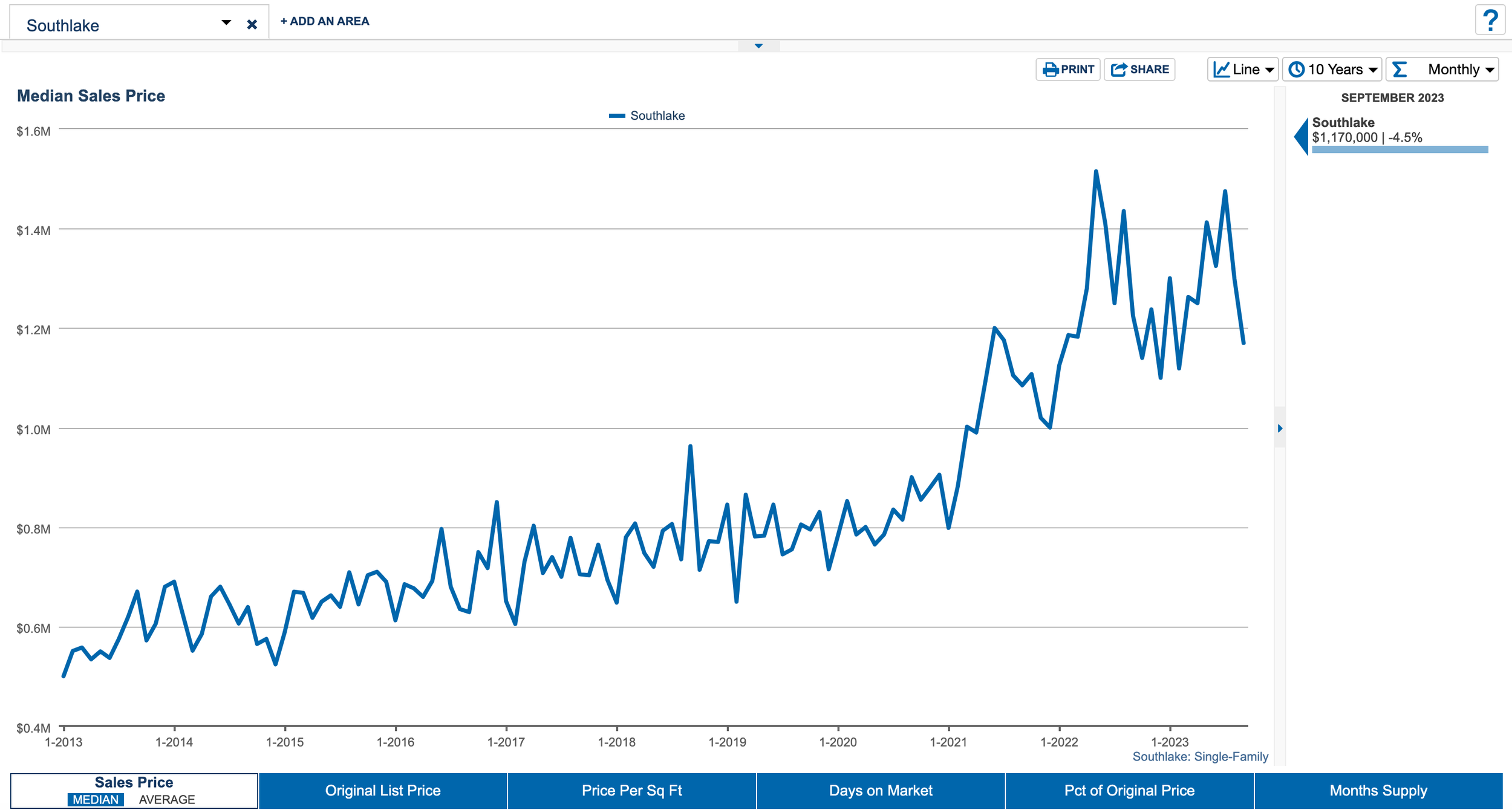  Southlake Texas 10 Year Median Sales Price History 