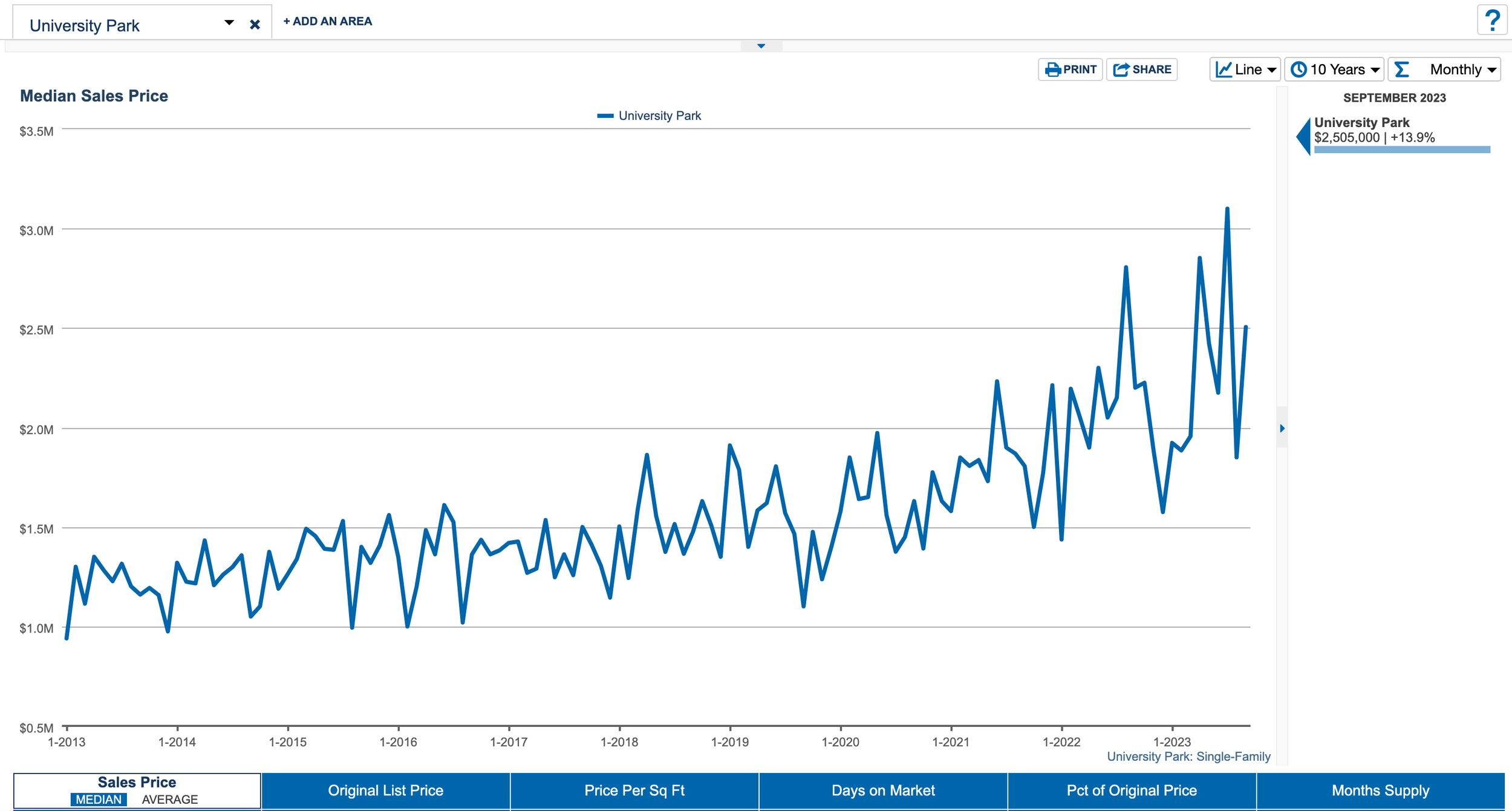  University Park Texas 10 Year Median Sales Price History Chart 