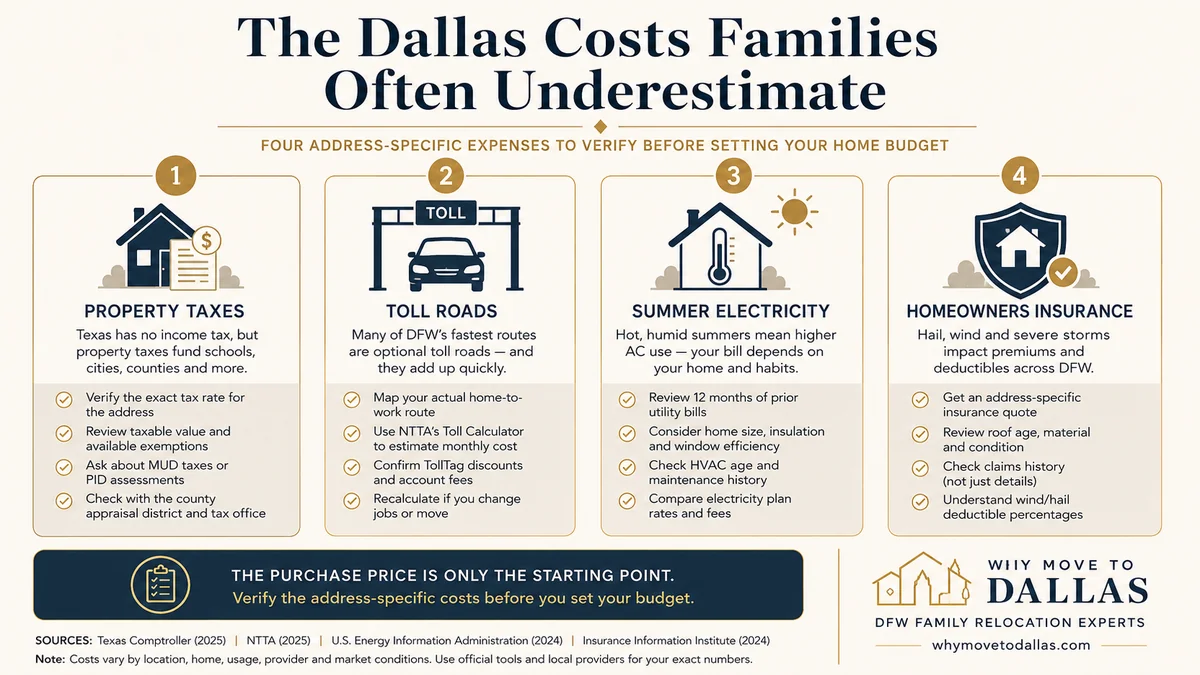 Infographic of four address-specific Dallas costs to verify before setting a home budget: property taxes, toll roads, summer electricity, and insurance