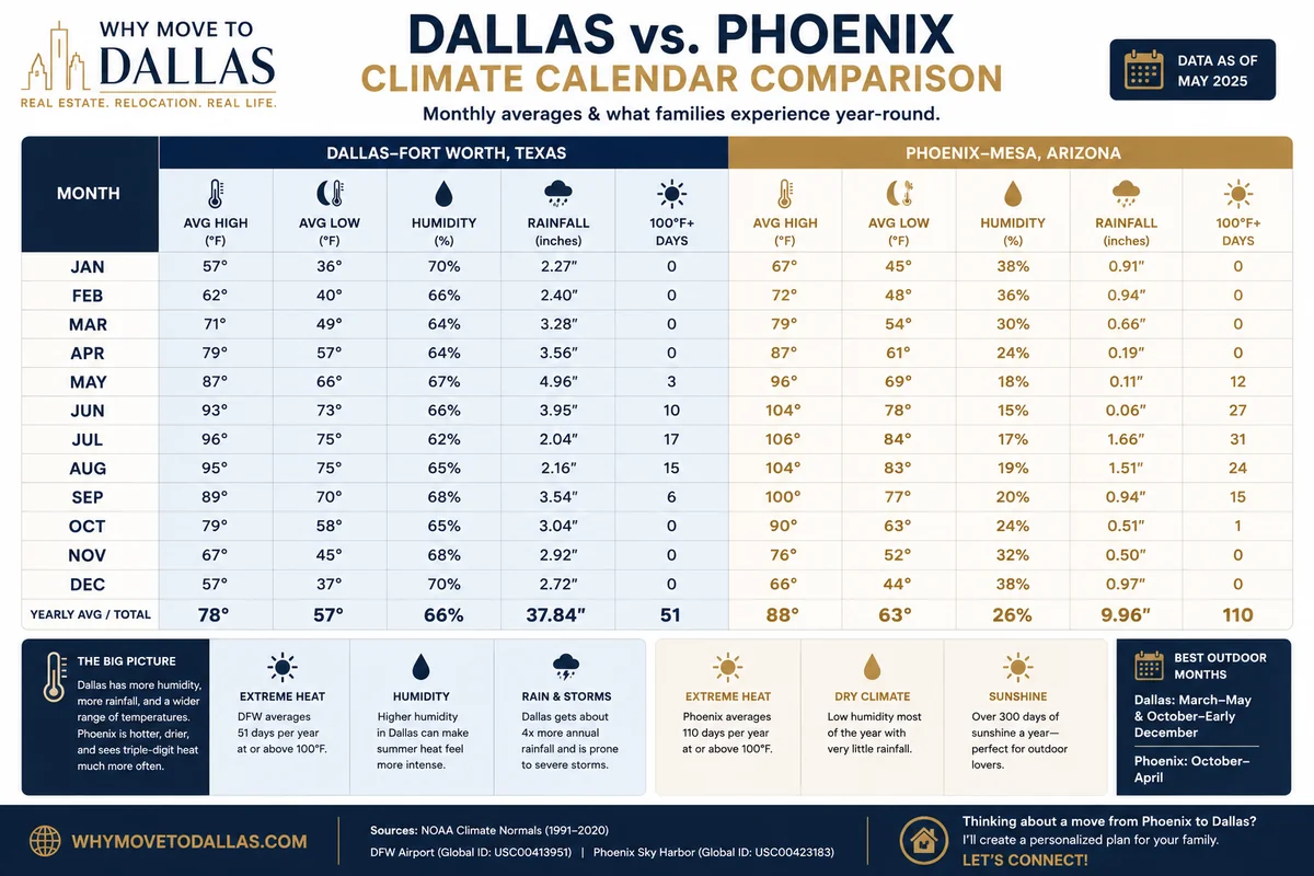 Monthly Dallas and Phoenix climate comparison showing average high and low temperatures, humidity, rainfall and extreme heat