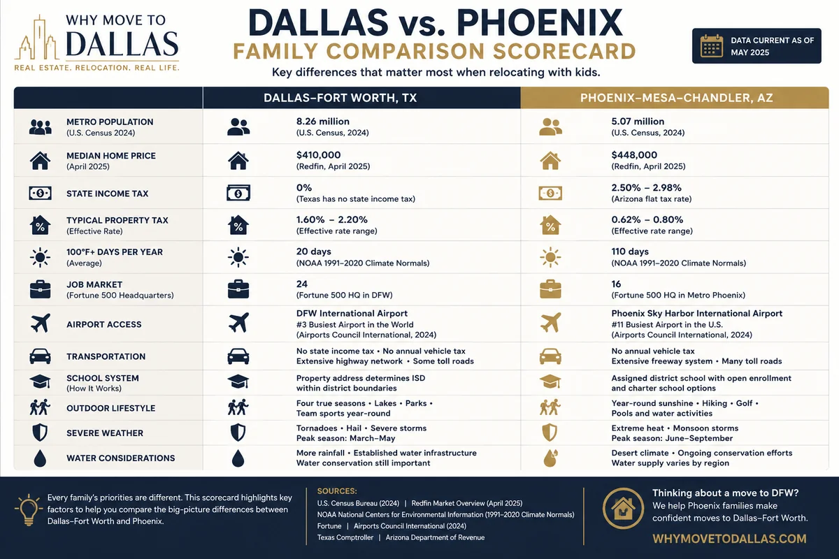 Dallas Fort Worth and Phoenix family relocation scorecard comparing population, taxes, schools, climate, jobs, airports and transportation
