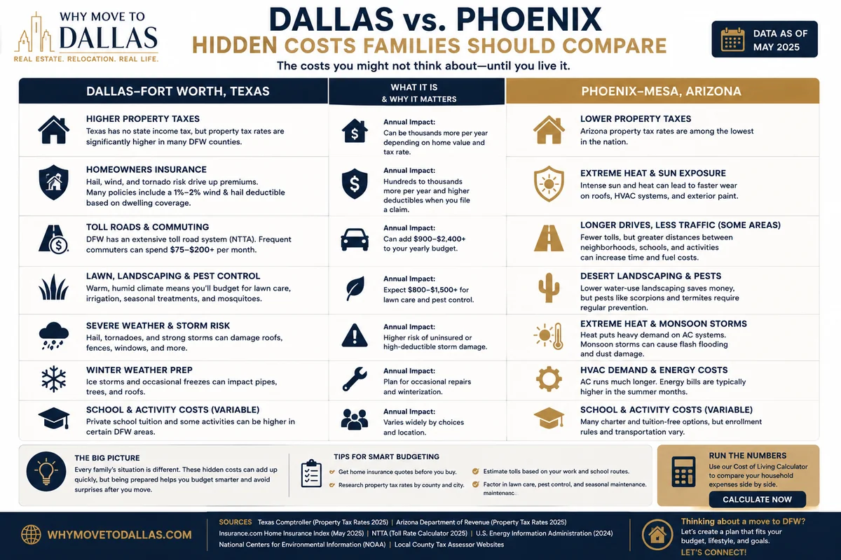 Hidden homeownership and family costs to compare between Dallas Fort Worth and Phoenix including taxes, insurance, tolls, landscaping, weather and HVAC