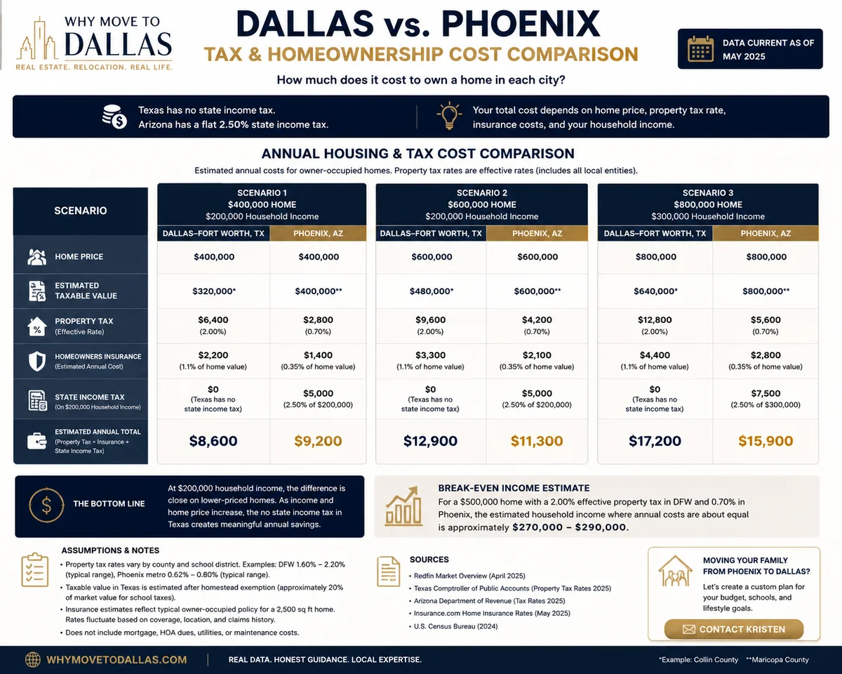 Dallas and Phoenix tax and homeownership cost comparison using three household income and home price scenarios