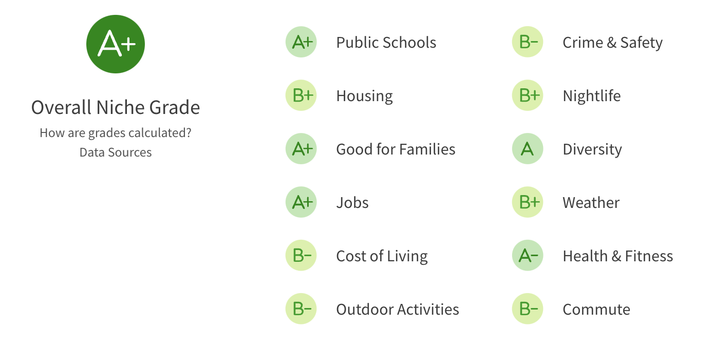  Frisco Texas Overall Rating from niche.com 