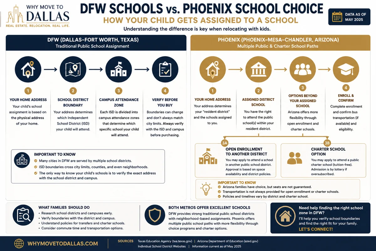 Flowchart comparing DFW address-based public school assignment with Phoenix district, open enrollment, and charter school options