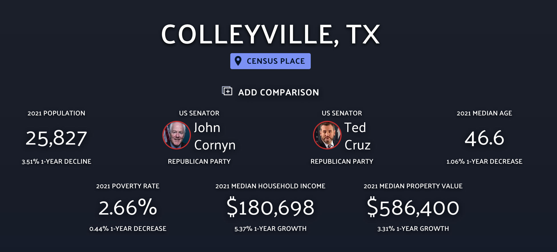  Colleyville TX 2020 Census Data from data.io 
