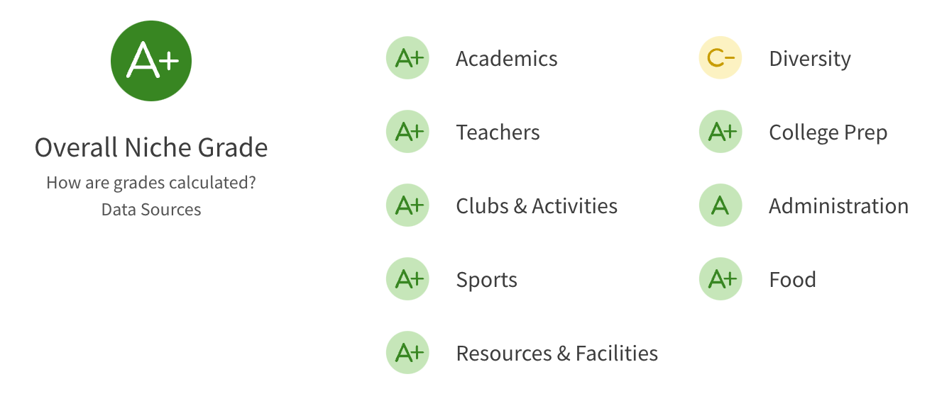  Highland Park ISD School District Overall Rating from niche.com 