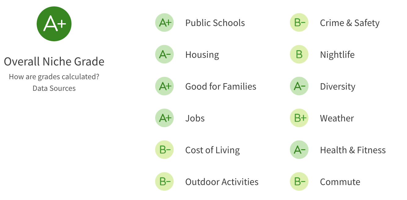  Flower Mound TX Overall Ratings from niche.com 