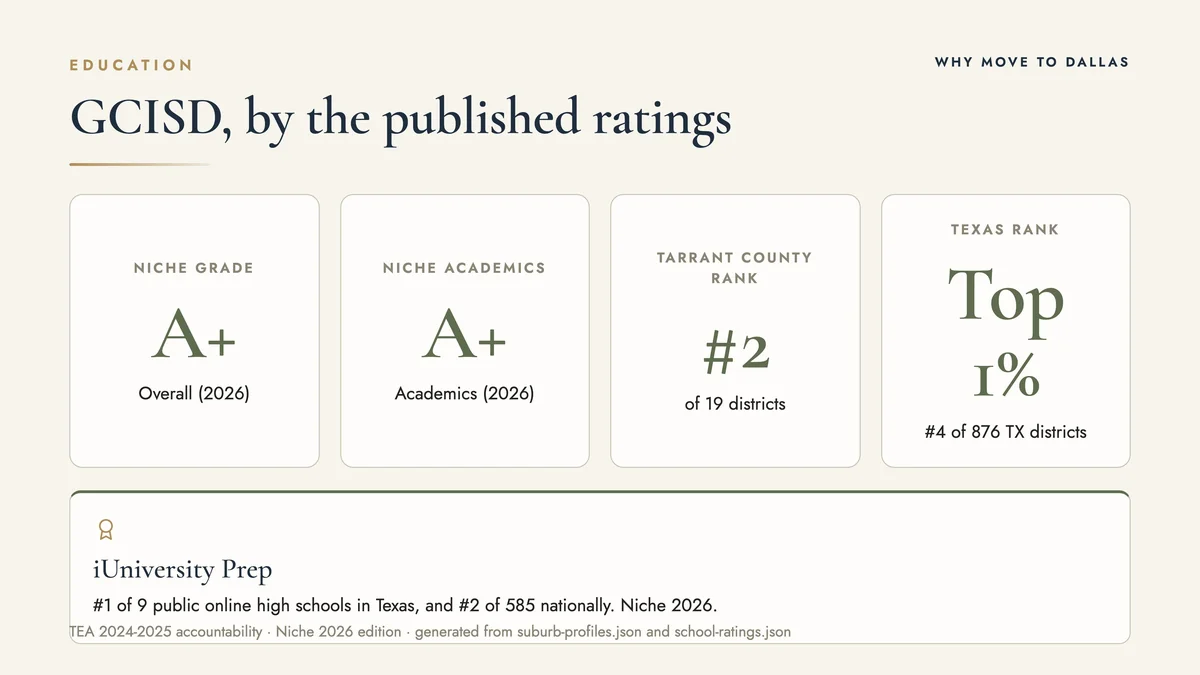 Grapevine-Colleyville ISD ratings card with Niche overall and academics grades, county and state rank, and iUniversity Prep